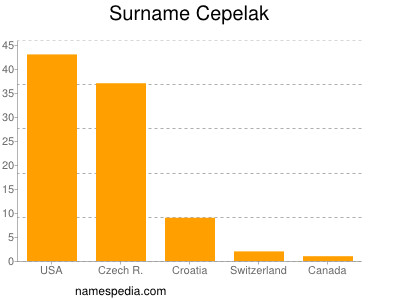 Familiennamen Cepelak