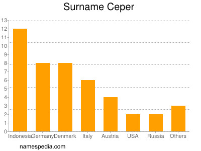 Surname Ceper