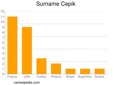 Familiennamen Cepik