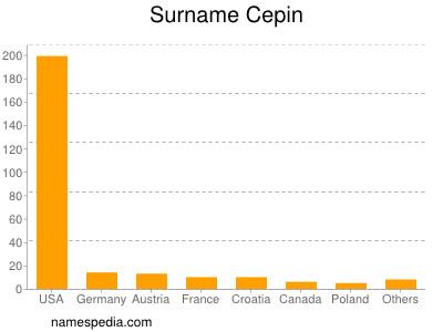 Surname Cepin