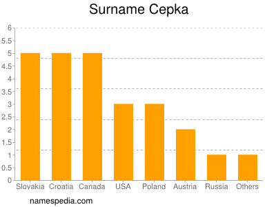 Surname Cepka