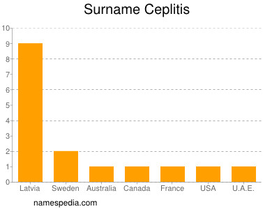 Familiennamen Ceplitis