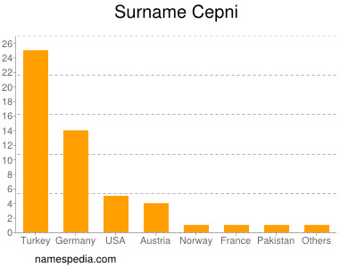 Familiennamen Cepni