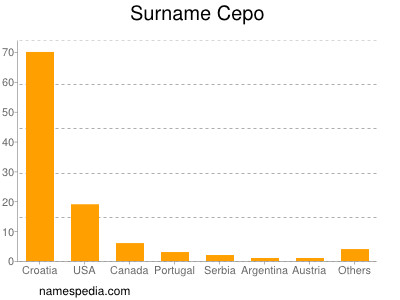 Familiennamen Cepo