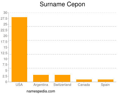 Surname Cepon