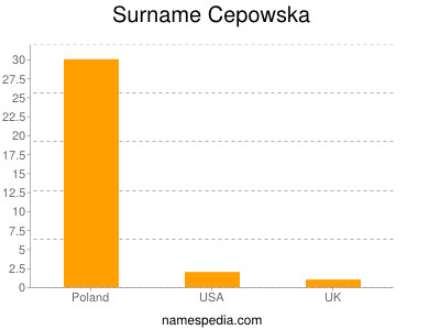 Familiennamen Cepowska