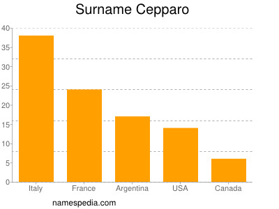 Surname Cepparo