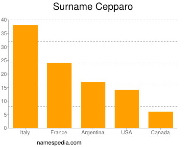 Familiennamen Cepparo