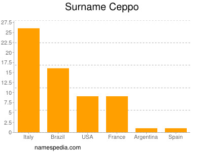 Surname Ceppo