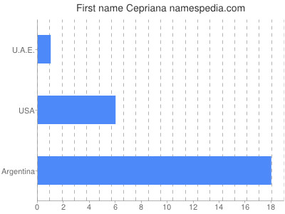 Vornamen Cepriana