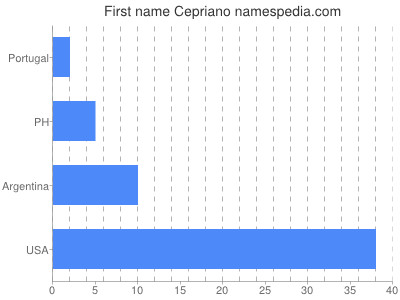 Vornamen Cepriano