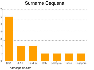 Familiennamen Cequena