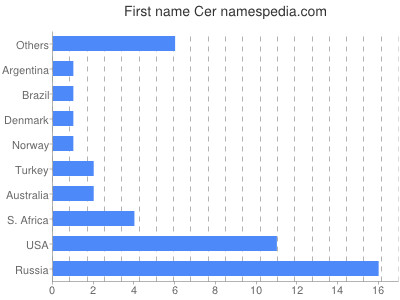 prenom Cer