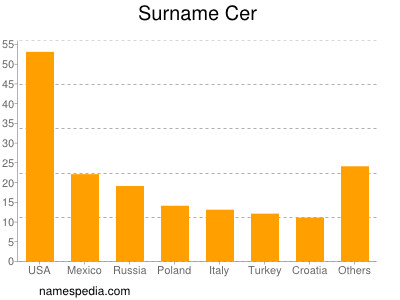 Surname Cer