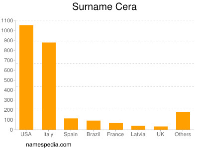 Familiennamen Cera