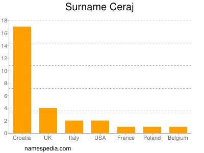 Familiennamen Ceraj