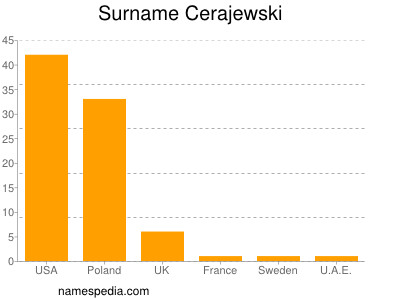 Familiennamen Cerajewski