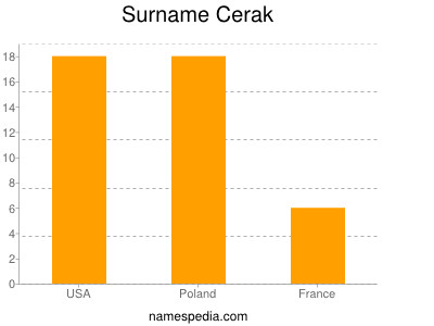 Familiennamen Cerak