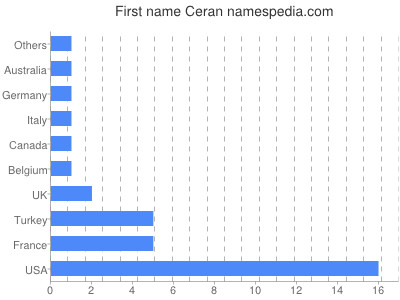 Vornamen Ceran