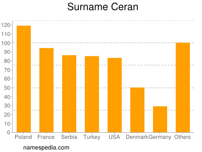 Surname Ceran