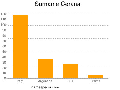 Familiennamen Cerana