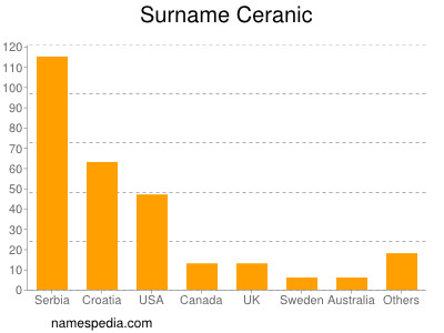 Familiennamen Ceranic