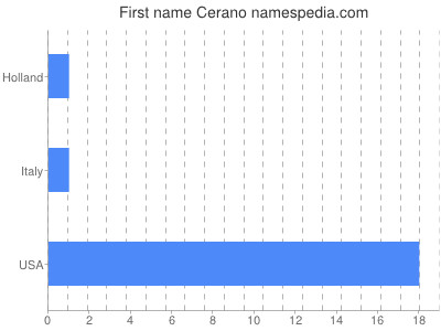 Vornamen Cerano