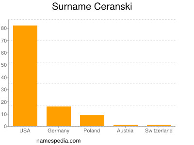 Familiennamen Ceranski