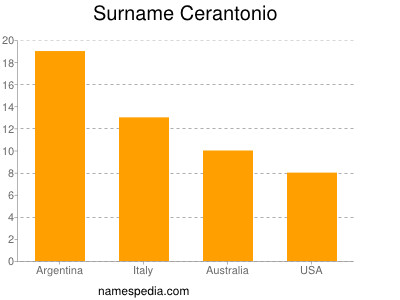 Surname Cerantonio