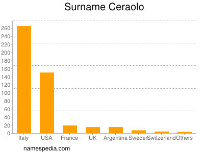 Surname Ceraolo