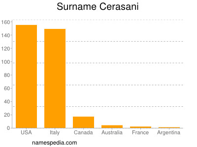 Familiennamen Cerasani