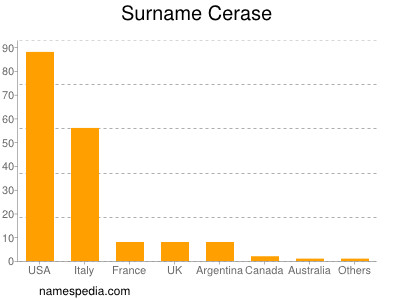 Surname Cerase