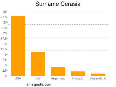 Familiennamen Cerasia