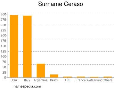 Surname Ceraso