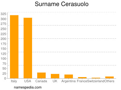 Familiennamen Cerasuolo