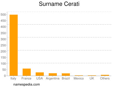 Surname Cerati