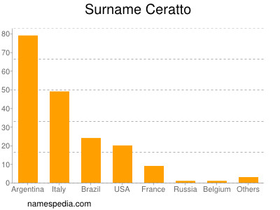 Familiennamen Ceratto