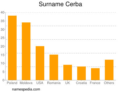 Surname Cerba