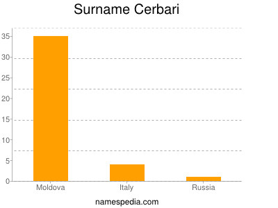 Familiennamen Cerbari