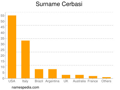 Familiennamen Cerbasi