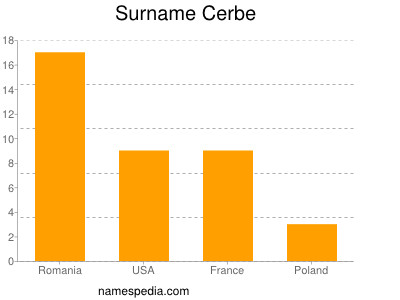 Familiennamen Cerbe