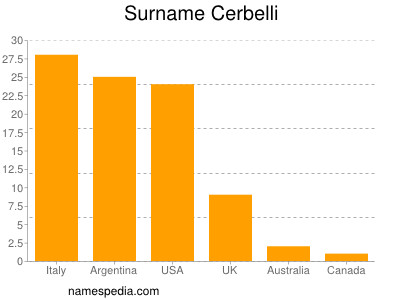 Familiennamen Cerbelli