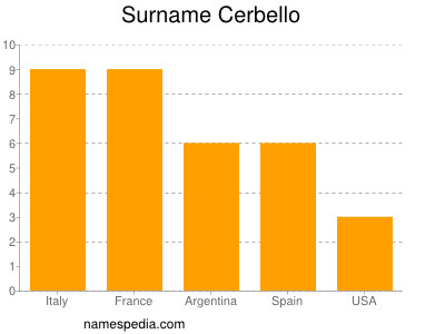 Familiennamen Cerbello