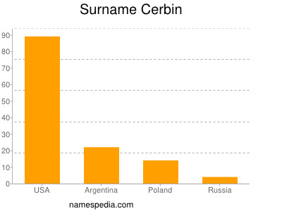 Surname Cerbin