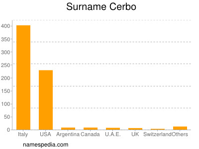 Familiennamen Cerbo