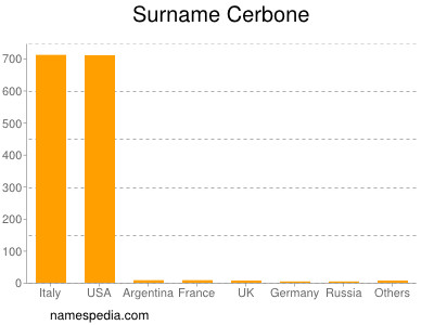 Familiennamen Cerbone