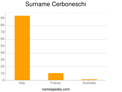 Surname Cerboneschi
