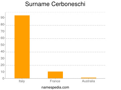 Familiennamen Cerboneschi