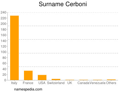 Familiennamen Cerboni