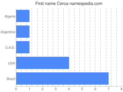 Given name Cerca
